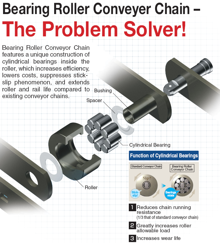 Bearing roller conveyor chain PITSON TRANSMISSION TECHNOLOGIES